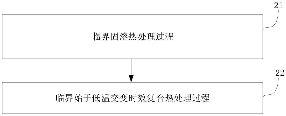 Critical solid solution and critical starting low-temperature alternating aging composite heat treatment method