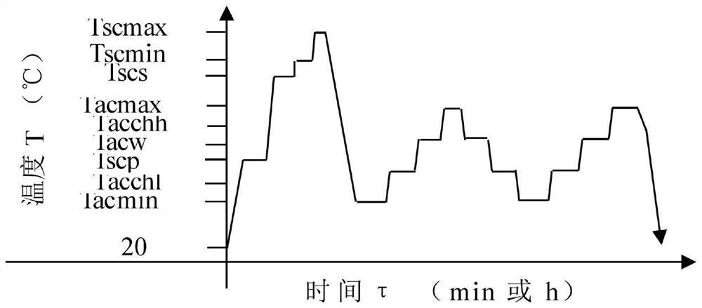 Critical solid solution and critical starting low-temperature alternating aging composite heat treatment method