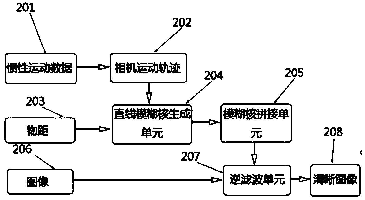 Image deblurring method and device based on motion detection