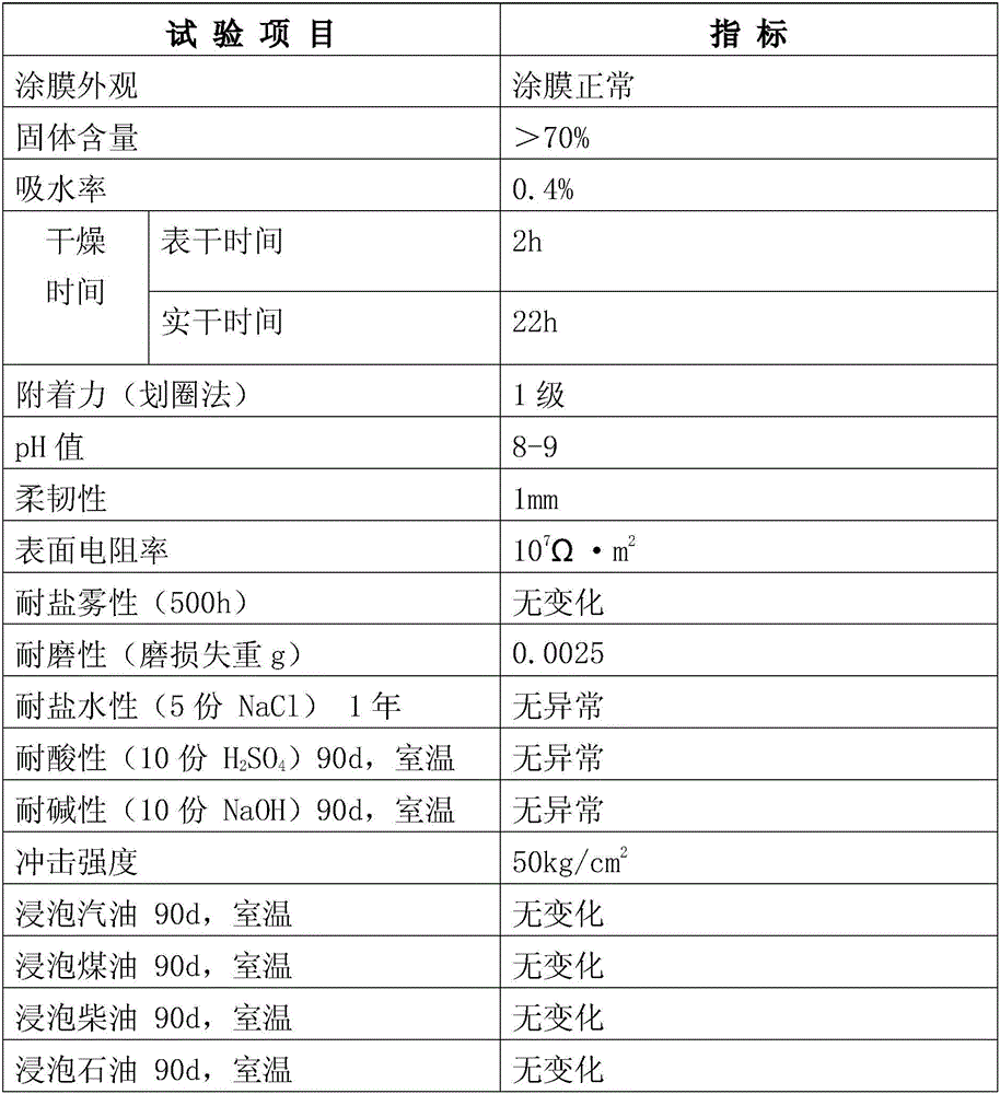 Anticorrosion antistatic coating and preparation method thereof