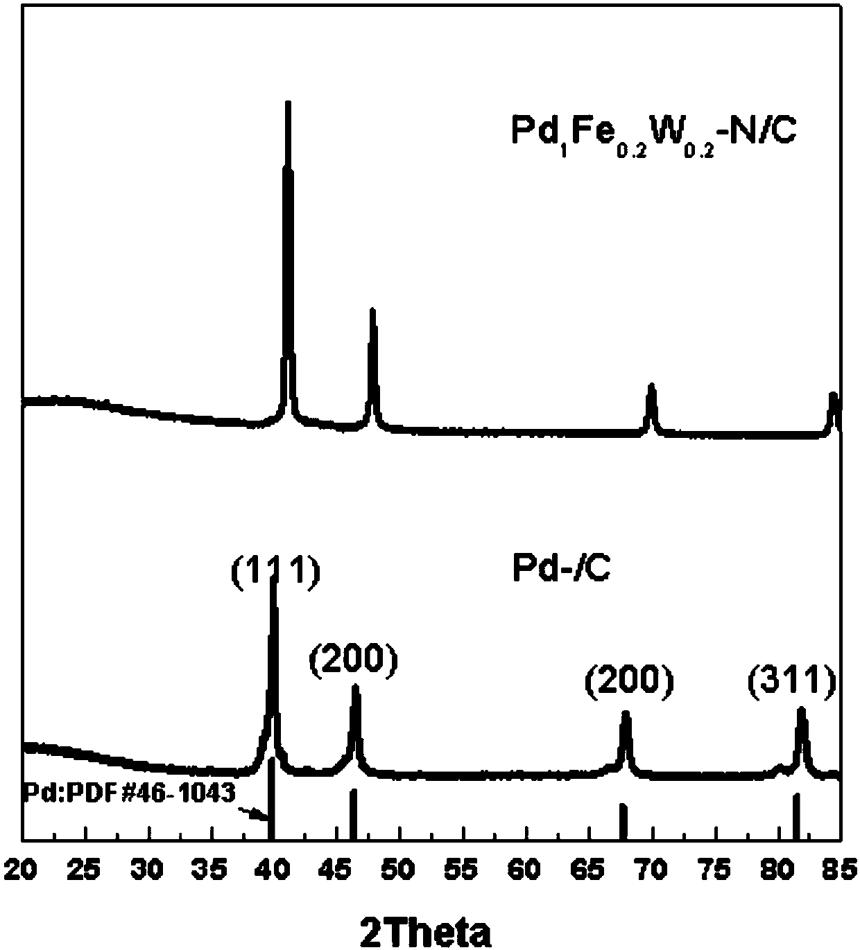 Composite positive electrode material, preparation method thereof and lithium air battery