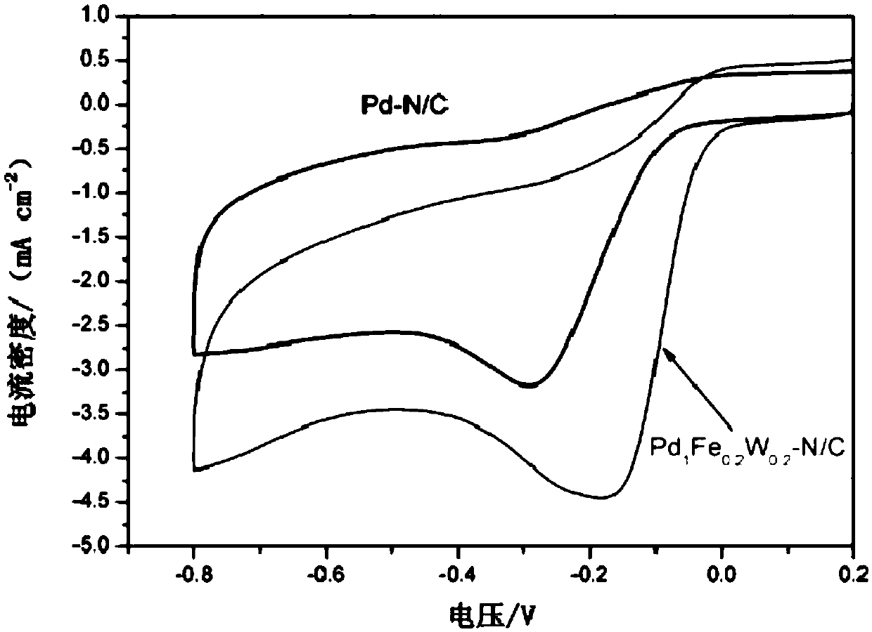 Composite positive electrode material, preparation method thereof and lithium air battery