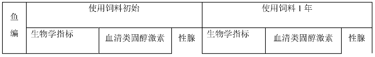 A kind of feed for promoting the development of cultured Chinese sturgeon broodstock and its production method and application