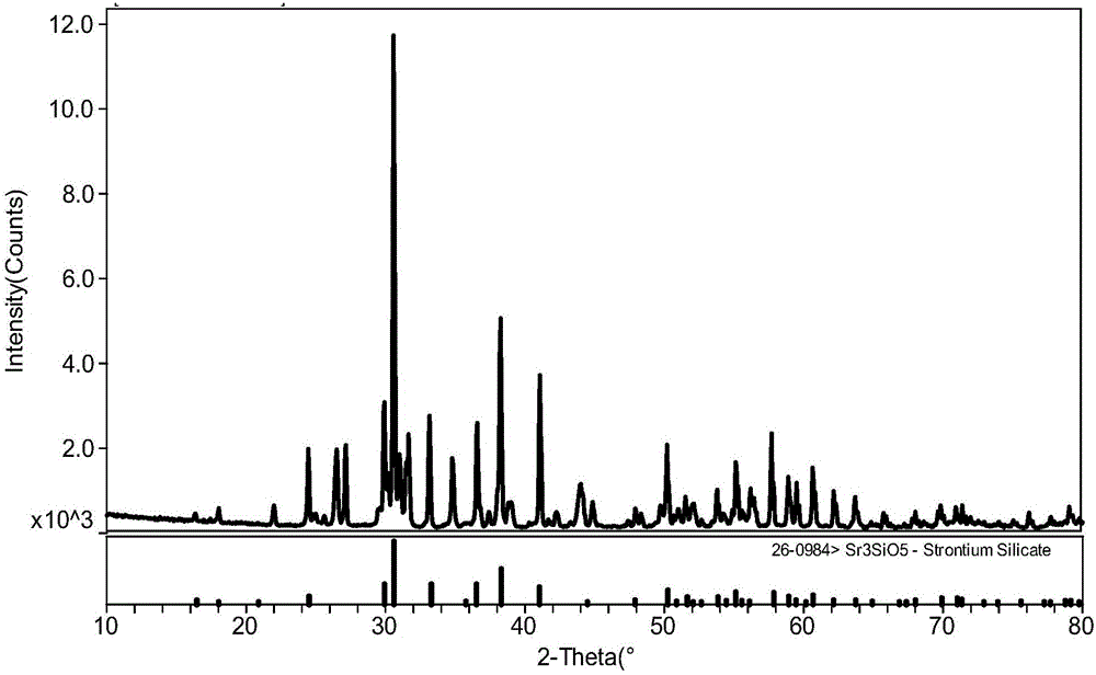 Synthesis method of Sr3SiO5: Eu fluorescent powder with uniform particle size of 5-7[mu]m