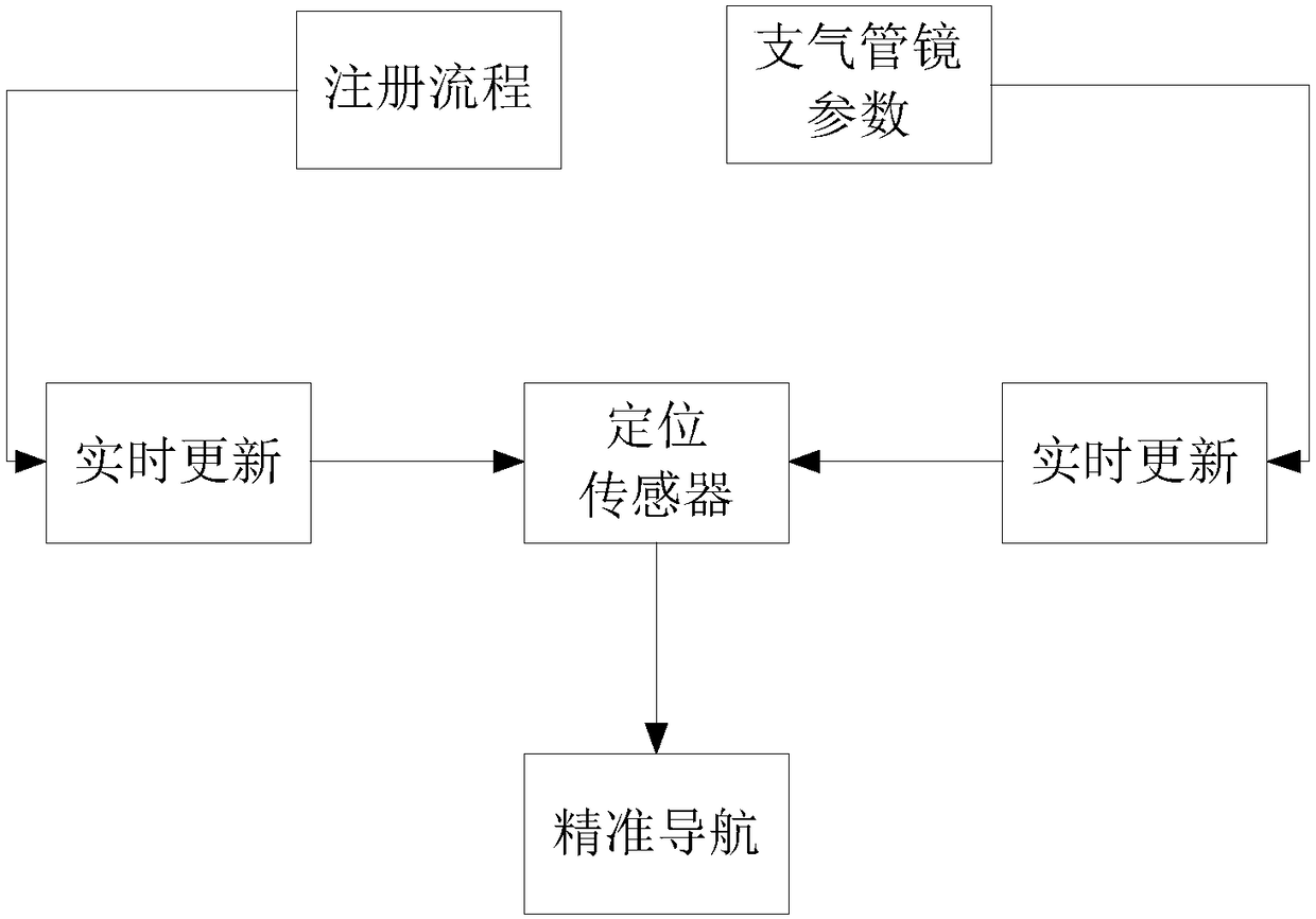 Electromagnetic navigation system for bronchoscope