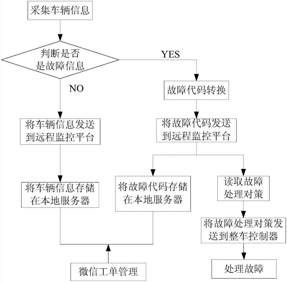 Blade electric vehicle remote monitoring fault diagnosis alarm system and method