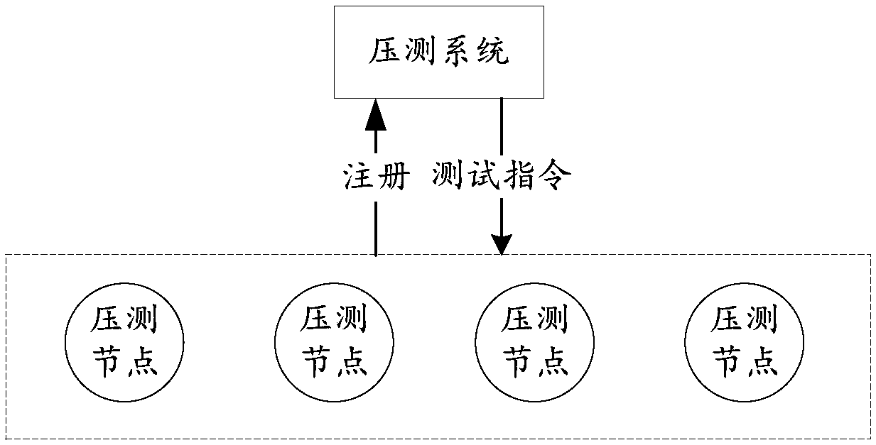 Server stress test method and system and terminal