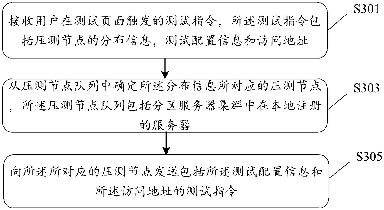 Server stress test method and system and terminal