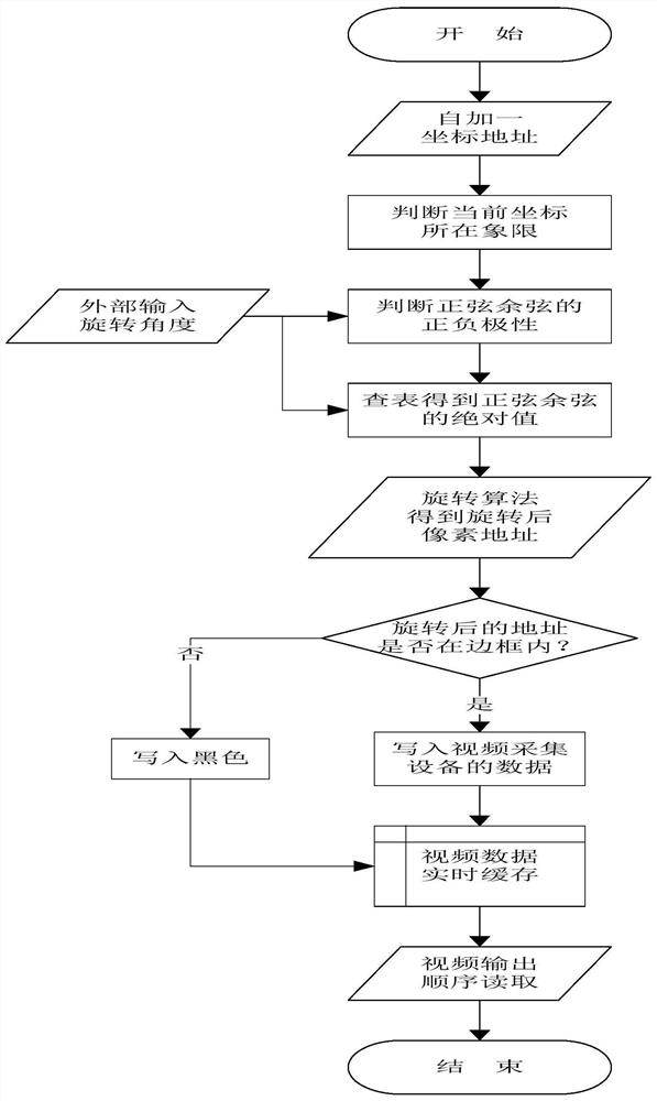 A method of image rotation based on fpga