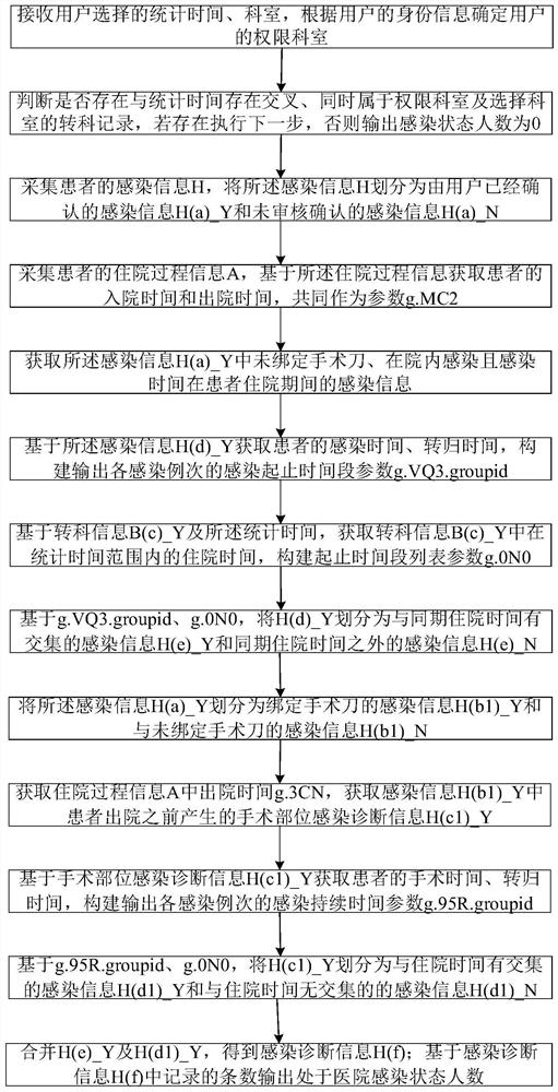 Automatic management method and system for the number of people in a hospital infection state in a specific time period