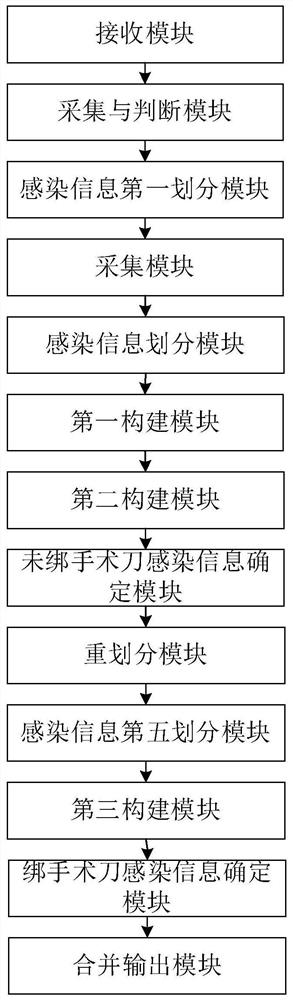 Automatic management method and system for the number of people in a hospital infection state in a specific time period