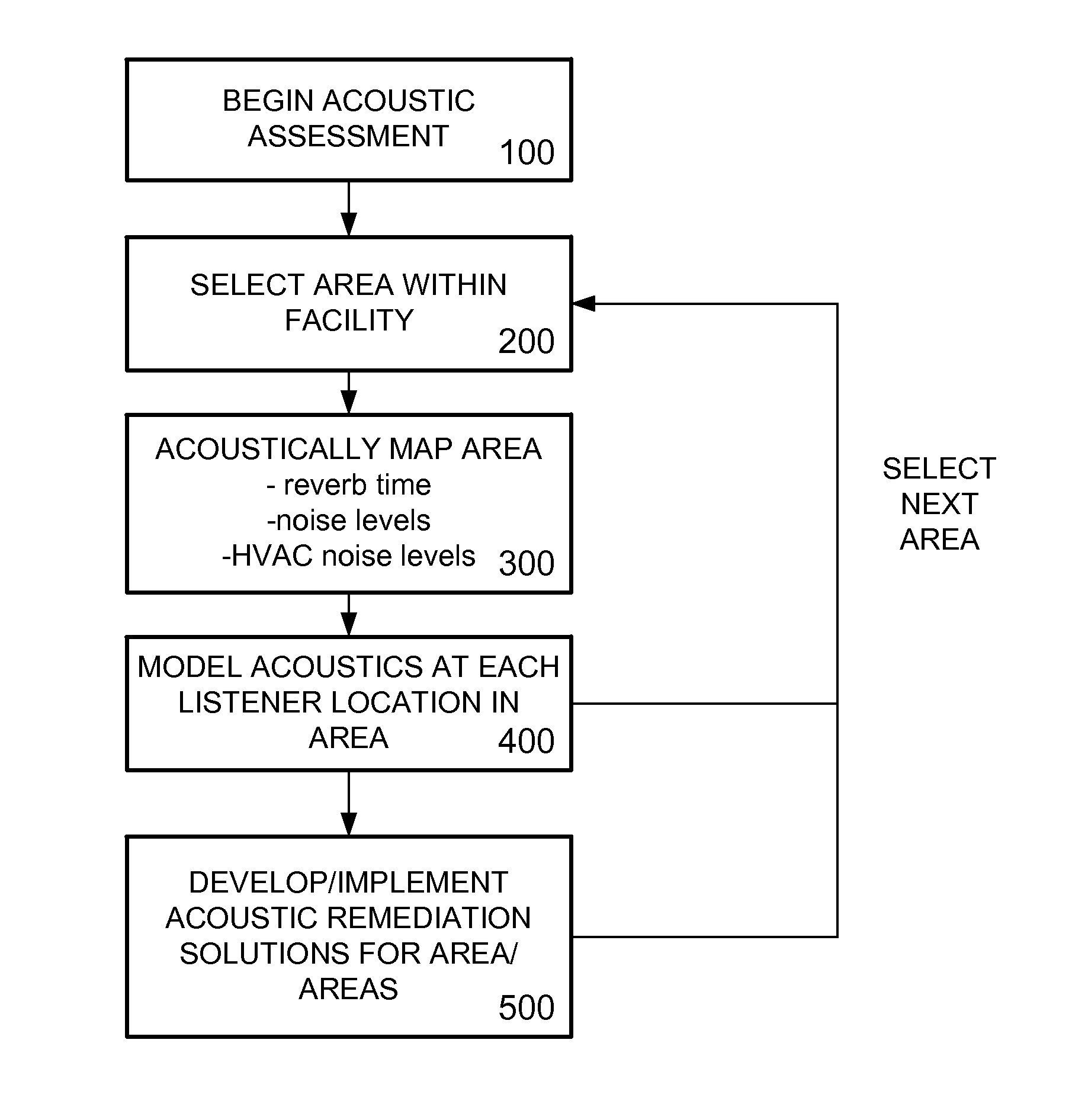 Senior assisted living method and system