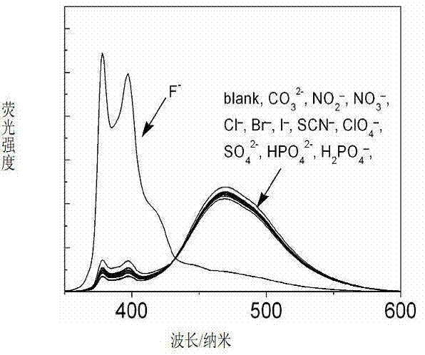 Metering type fluorinion fluorescence probe and preparation method