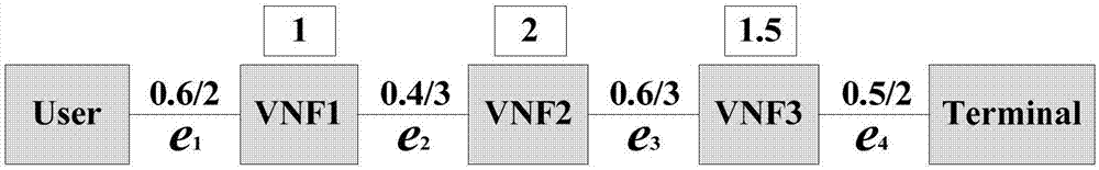 Optimized deployment method of service function chain in 5G mobile network