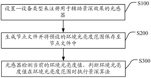 Terminal device and depth-of-field controlling method therefor