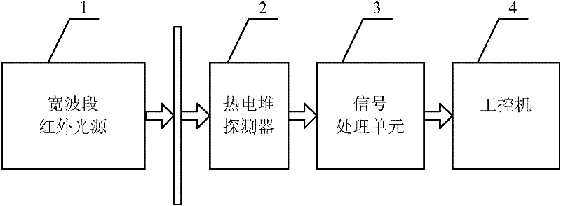 Infrared broadband transmission type plastic film thickness measuring device and infrared broadband transmission type plastic film thickness measuring method