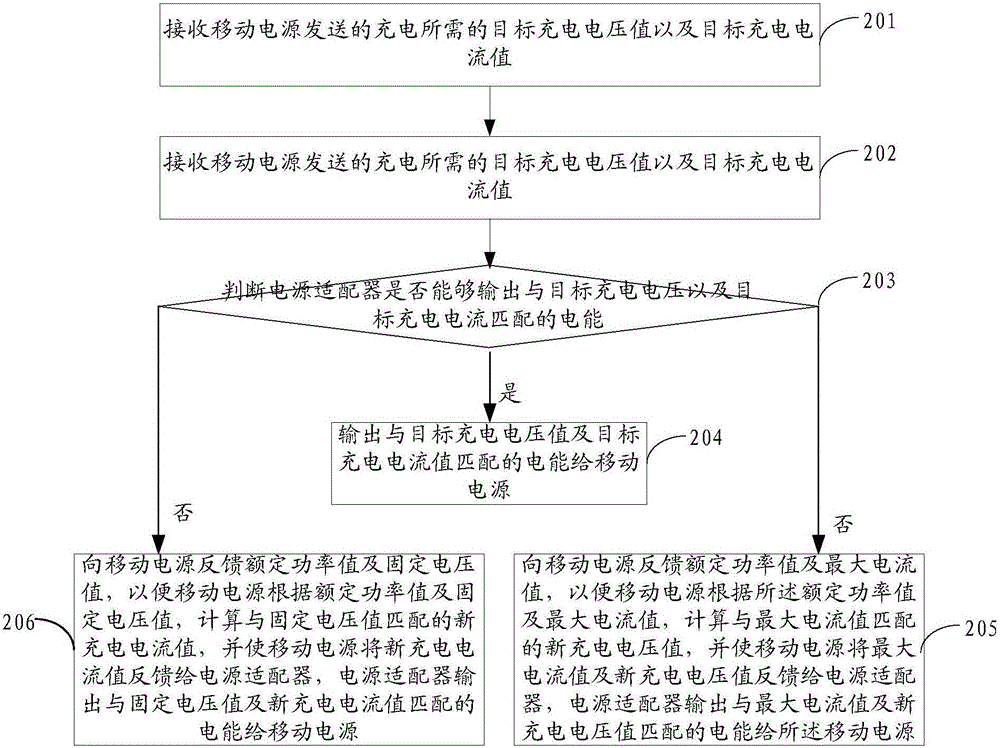 Portable power source charging method, power source adapter and portable power source