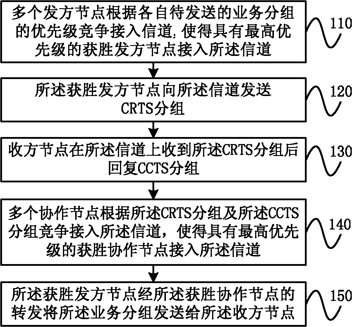 Cooperative channel access method and cooperative communication system capable of guaranteeing quality of service