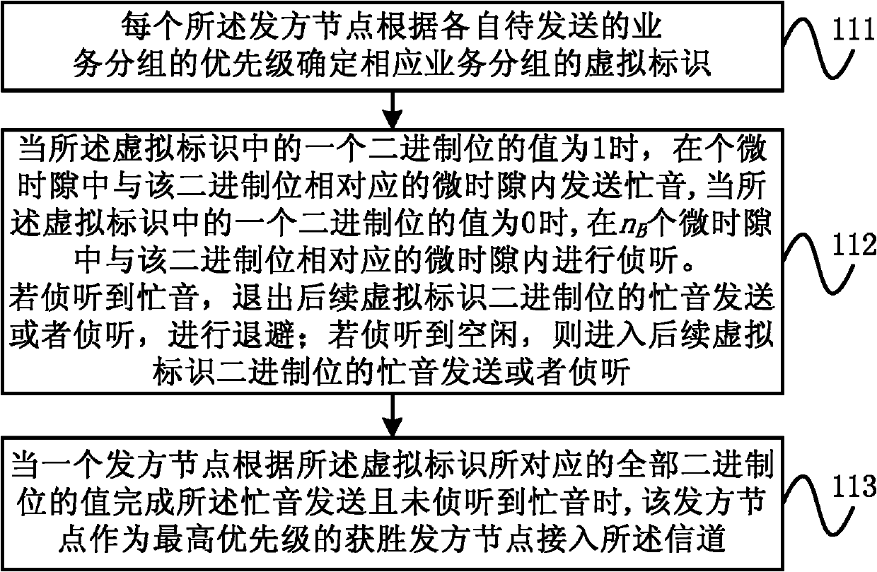 Cooperative channel access method and cooperative communication system capable of guaranteeing quality of service