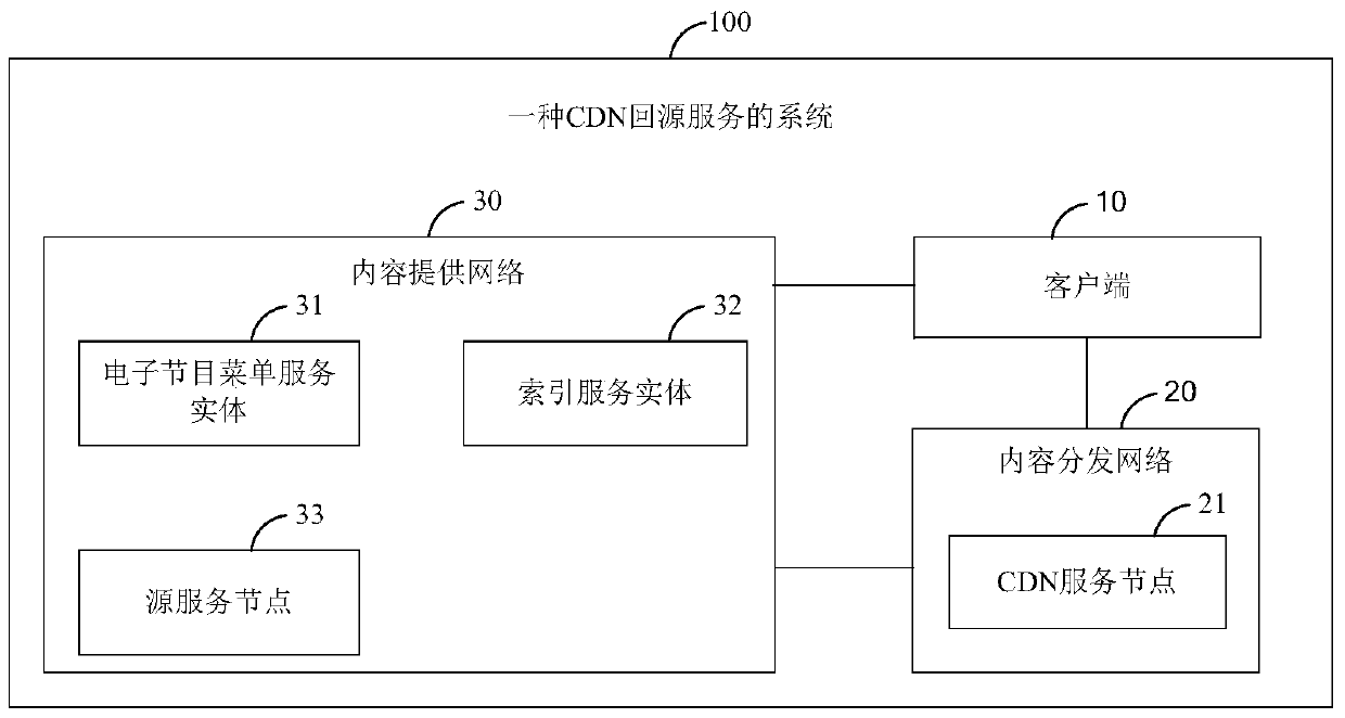 Method and system for CDN back-to-origin service