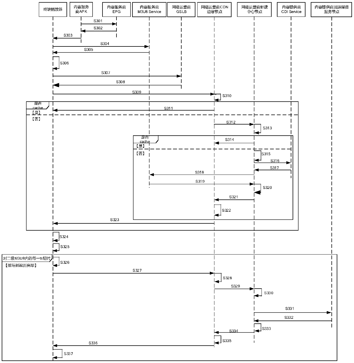 Method and system for CDN back-to-origin service