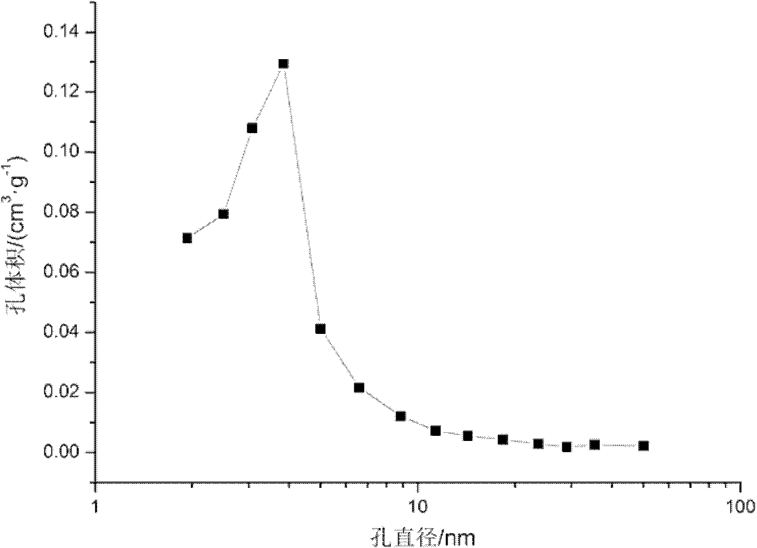 Preparation method of magnetized silicon dioxide aerogel