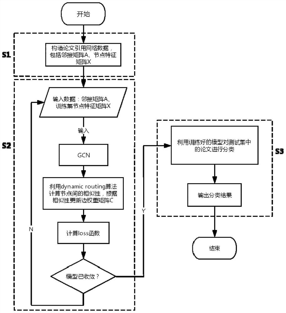 A method for classifying papers with a graph convolutional network incorporating a capsule mechanism