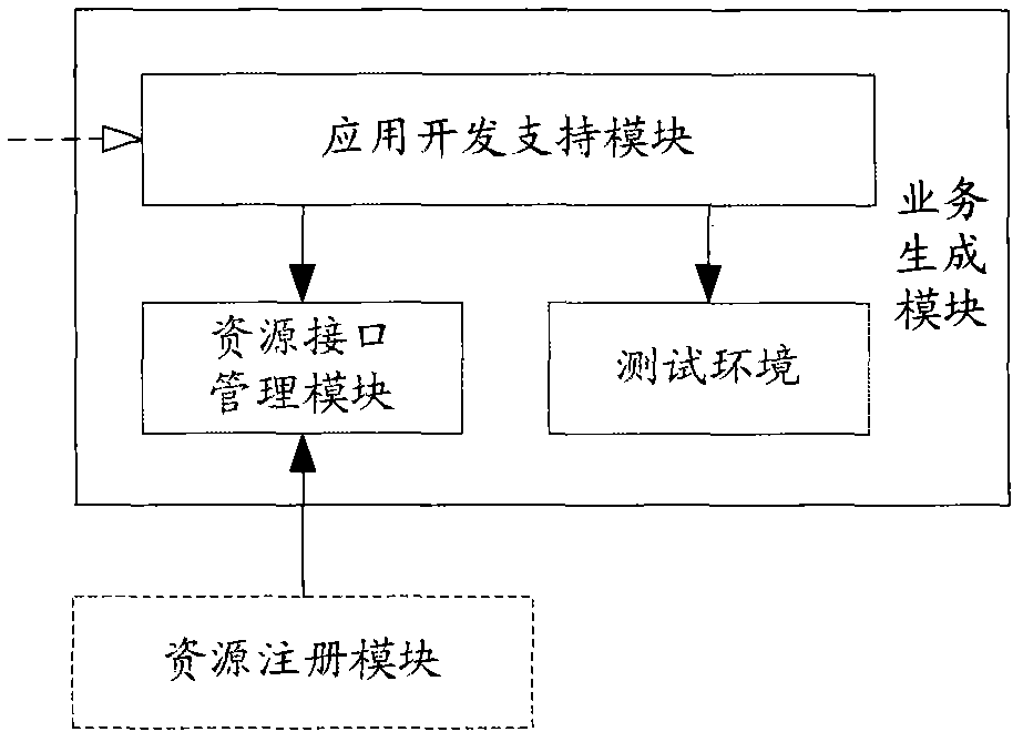 System and method for service integration and delivery