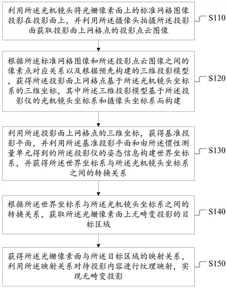 Projector distortion correction method, device and projector