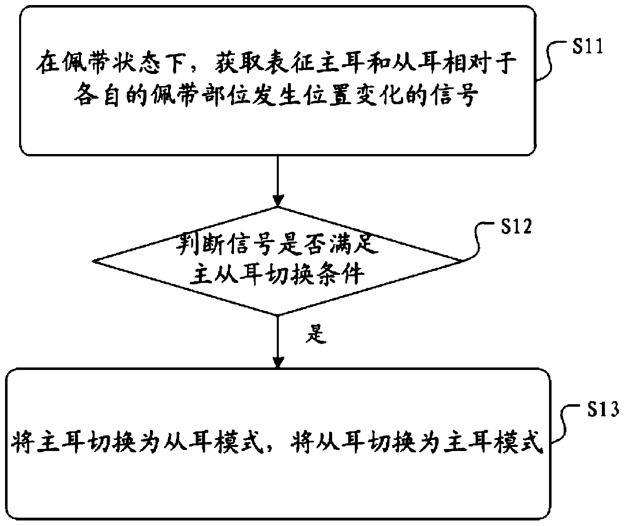 Master-slave ear switching method and device of TWS earphone in call scene and medium