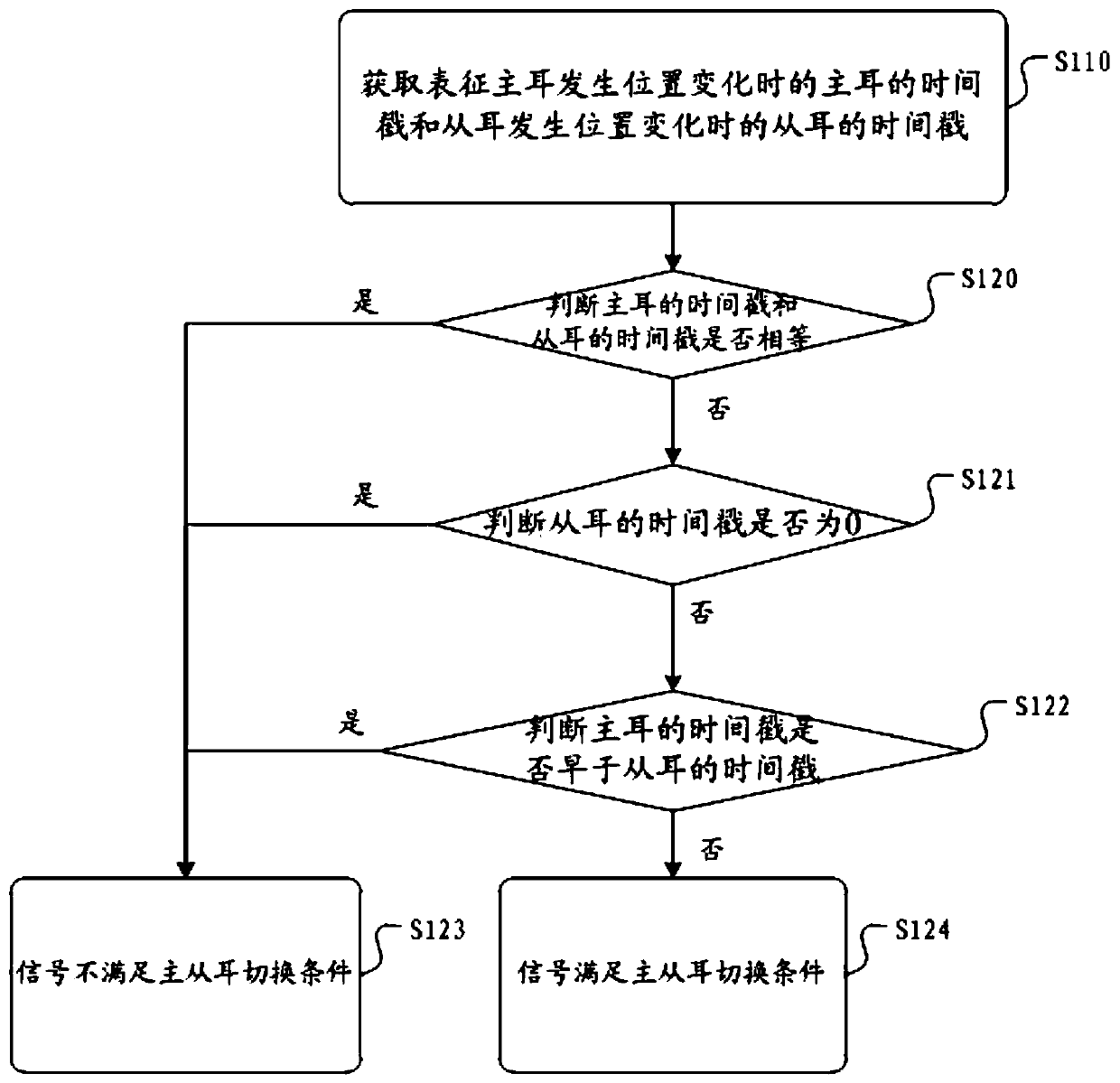 Master-slave ear switching method and device of TWS earphone in call scene and medium