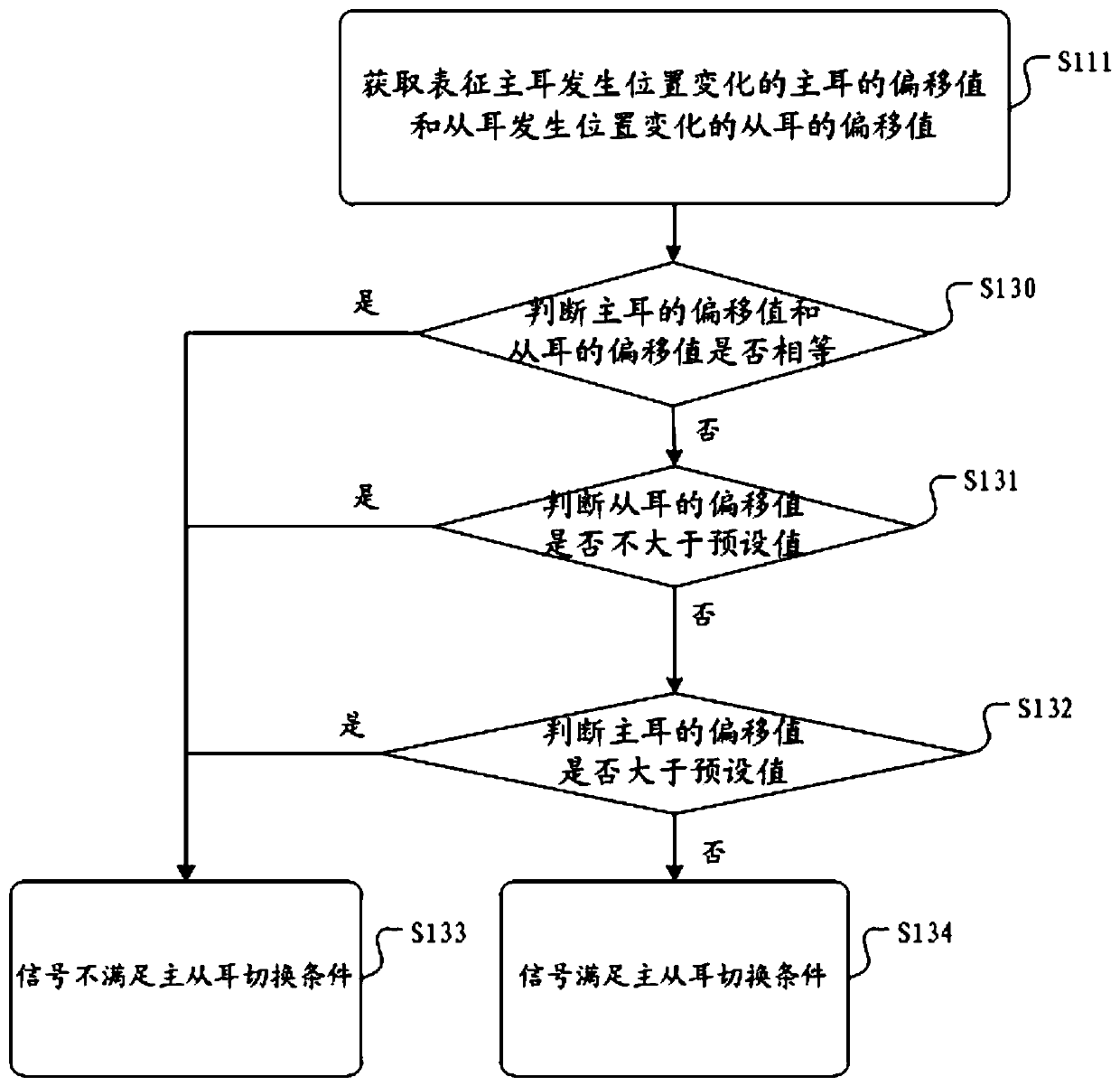 Master-slave ear switching method and device of TWS earphone in call scene and medium