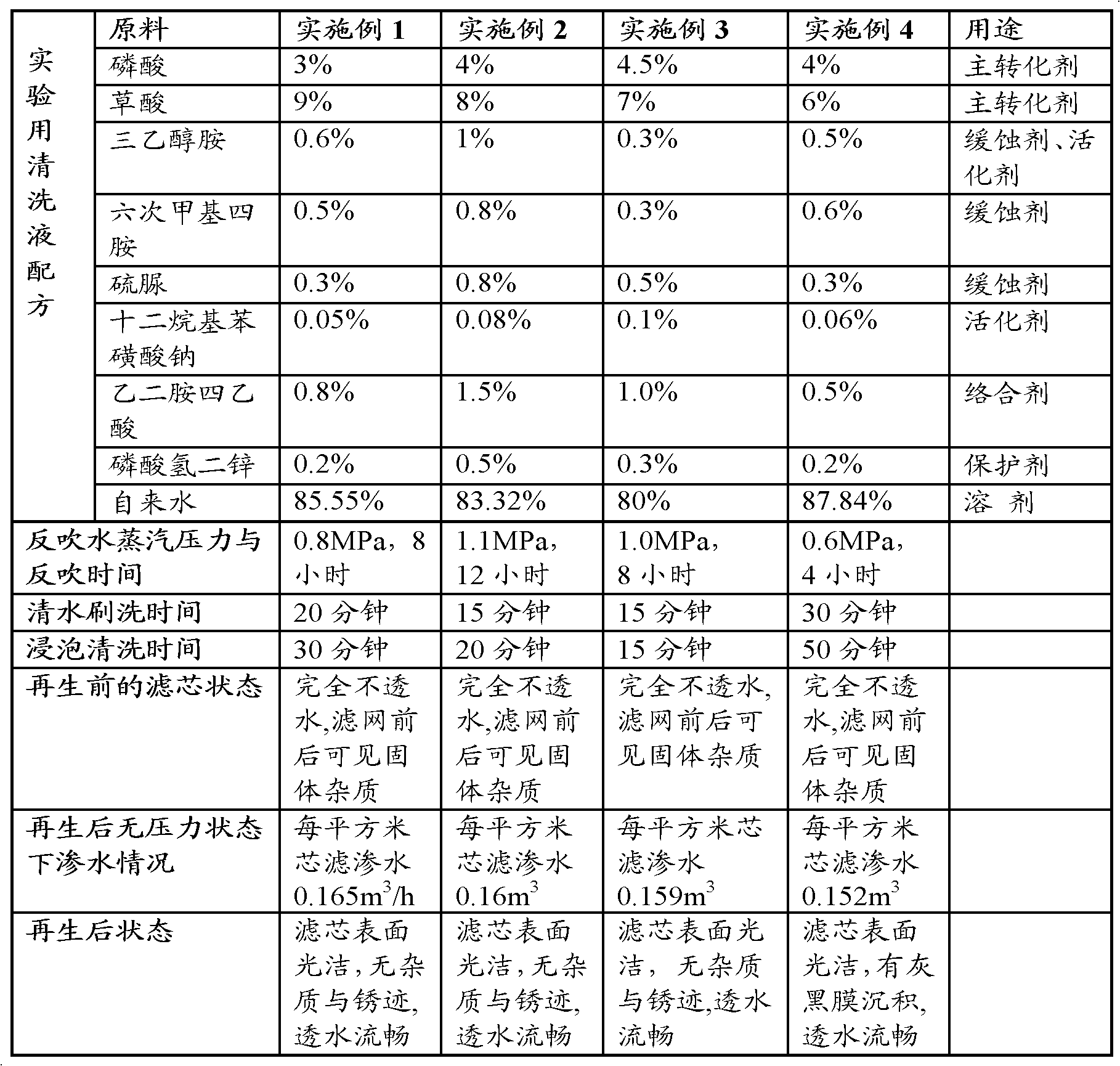 Preparation and application of chemical derusting cleaning agent