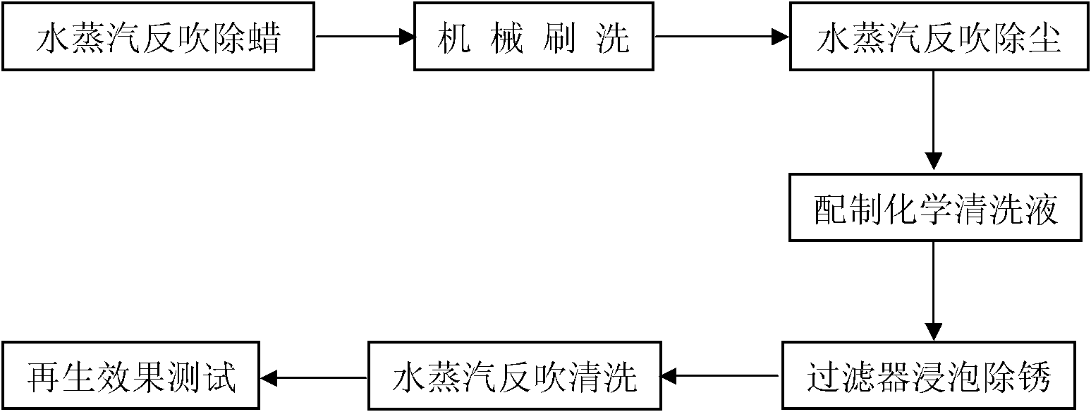 Preparation and application of chemical derusting cleaning agent