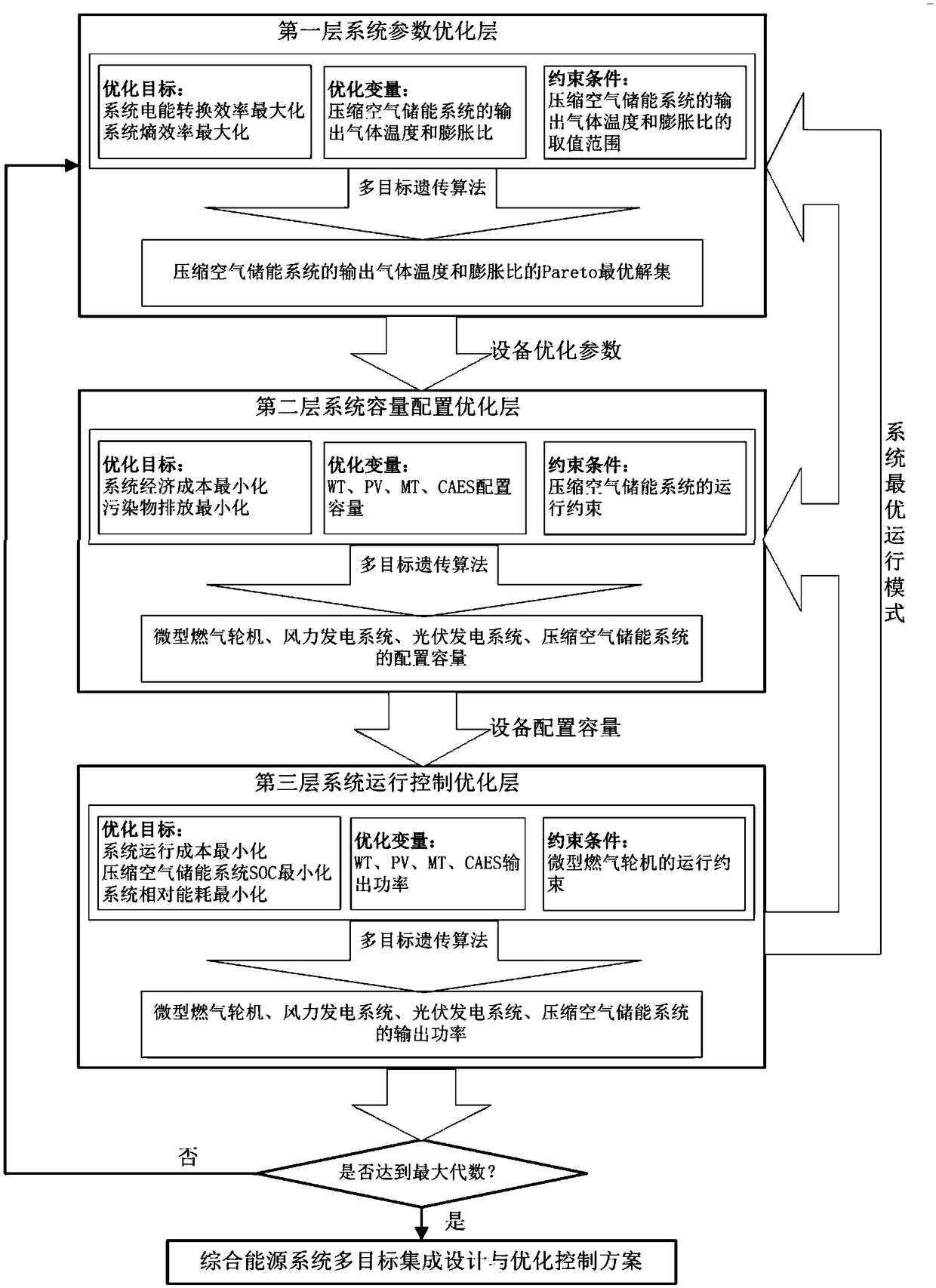 Multi-objective integrated design and optimization control method for comprehensive energy system