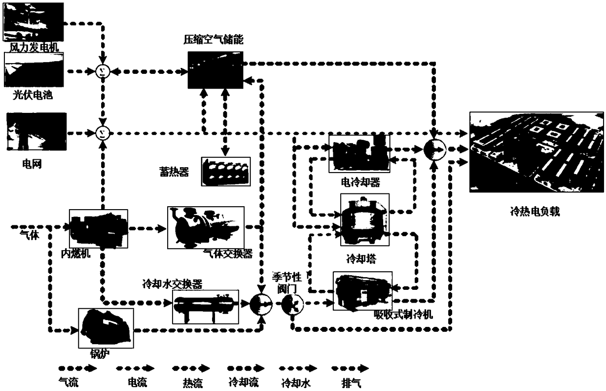 Multi-objective integrated design and optimization control method for comprehensive energy system