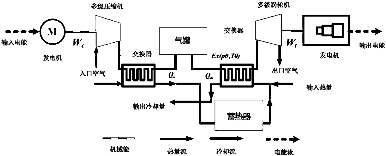 Multi-objective integrated design and optimization control method for comprehensive energy system