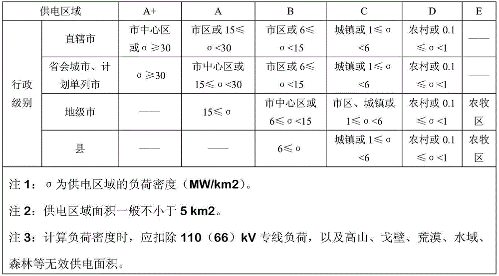 Differentiated evaluation method for county-area power distribution network plan