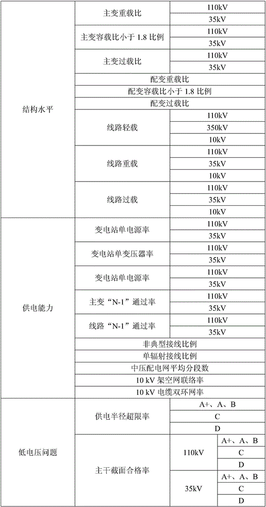 Differentiated evaluation method for county-area power distribution network plan