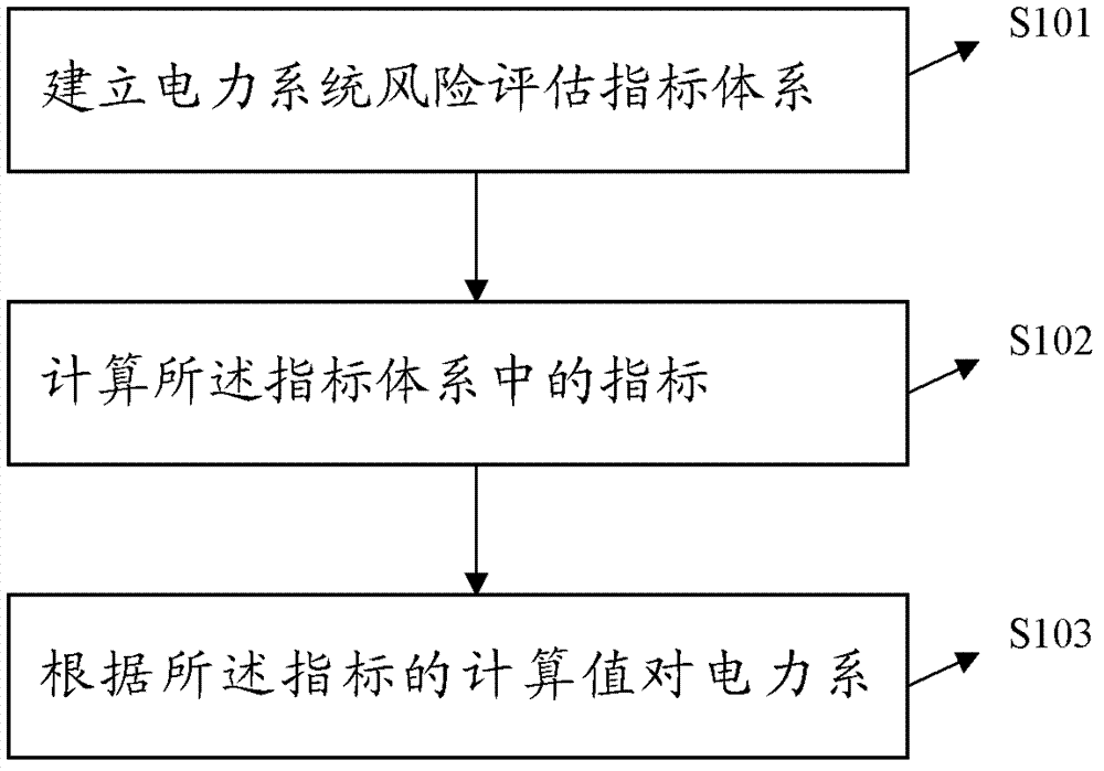 Evaluation method of operational risk of electric system