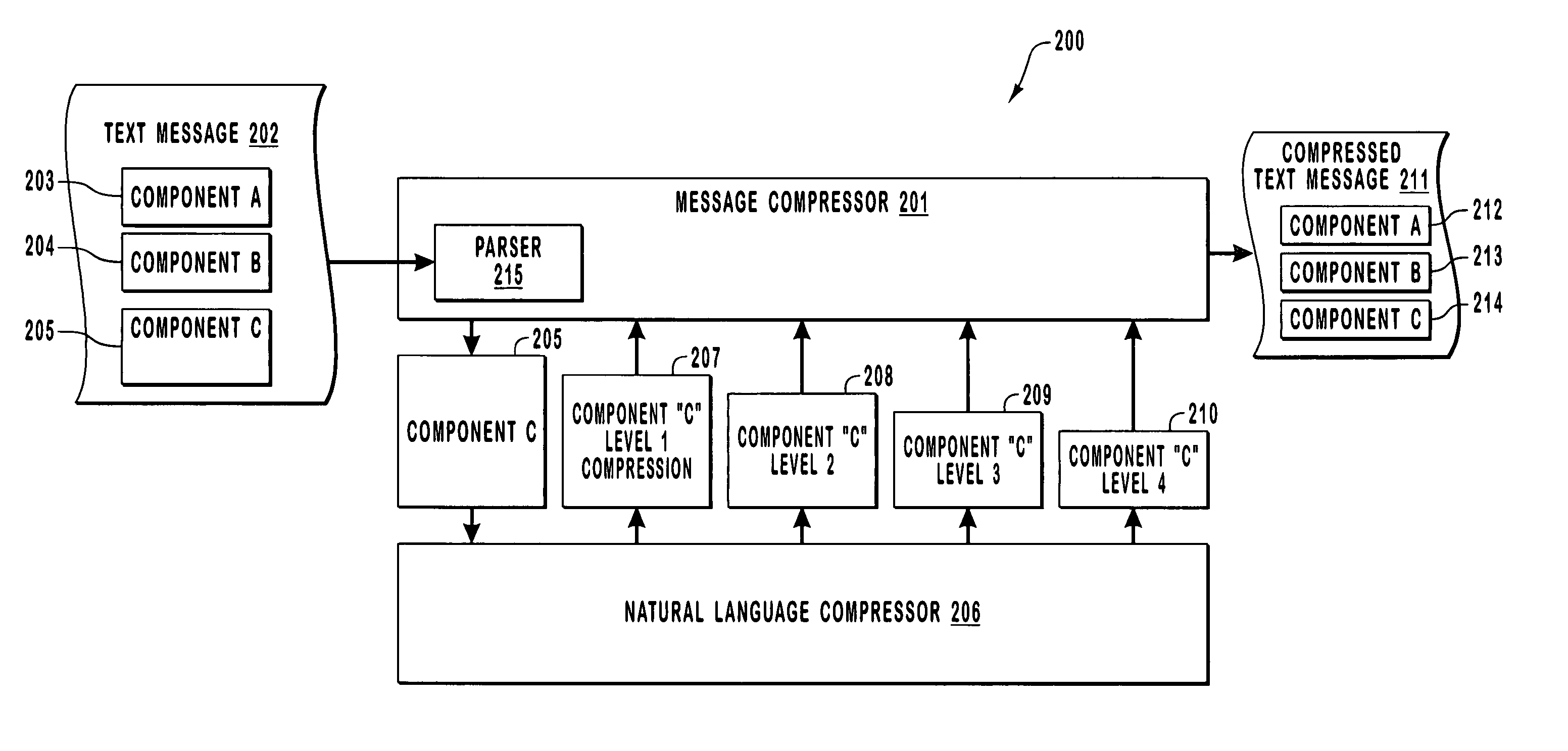 Compressing messages on a per semantic component basis while maintaining a degree of human readability