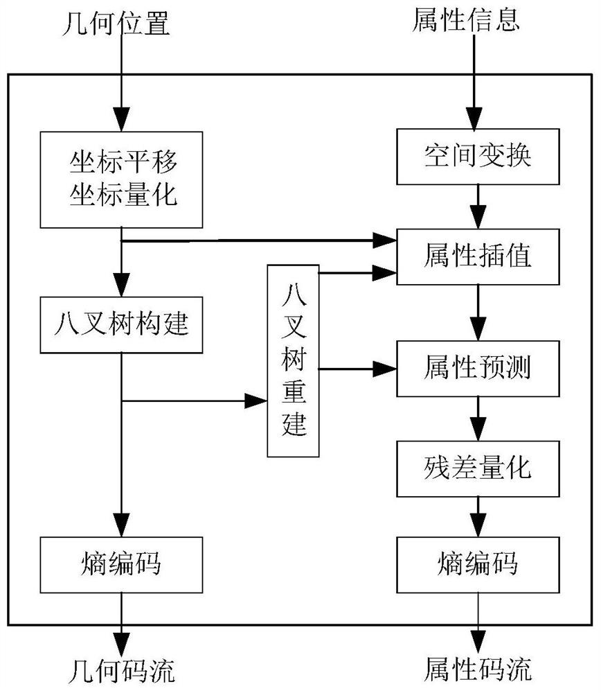 Point cloud geometrical information inter-frame encoding and decoding method