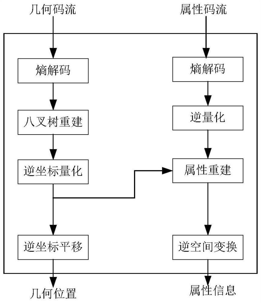 Point cloud geometrical information inter-frame encoding and decoding method