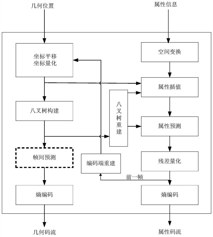 Point cloud geometrical information inter-frame encoding and decoding method