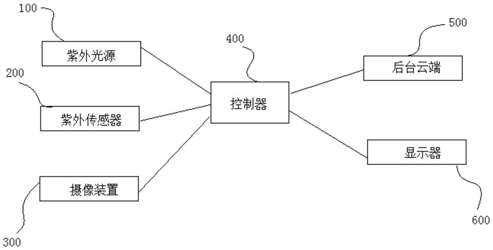 Ultraviolet detection device for sunscreen index of sunscreen lotion