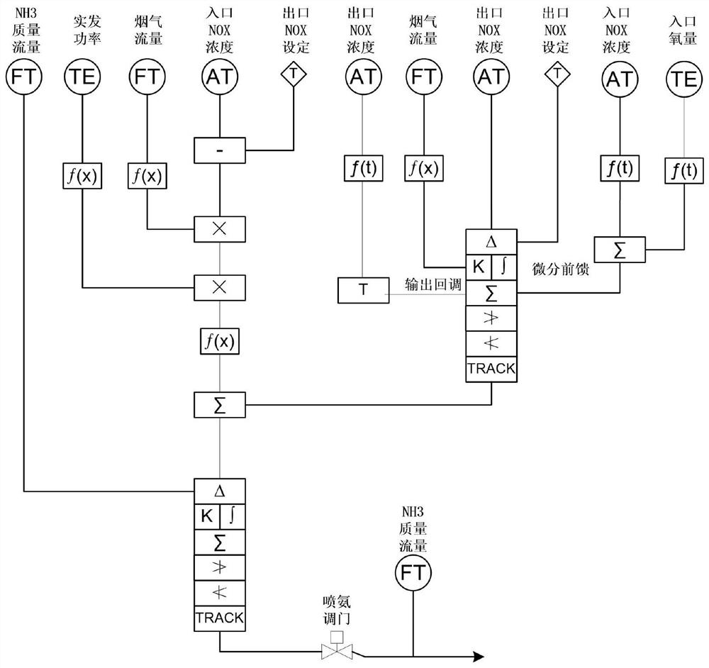 Power plant denitration ammonia injection control system