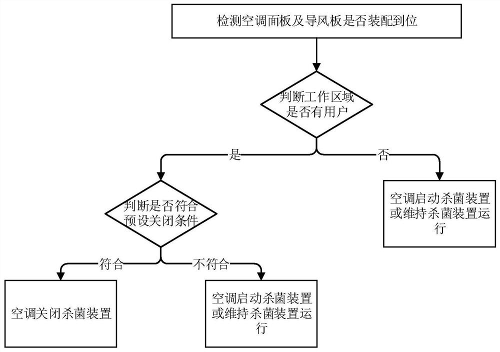 A control method, control device, air conditioner and storage medium of an air conditioner sterilization device