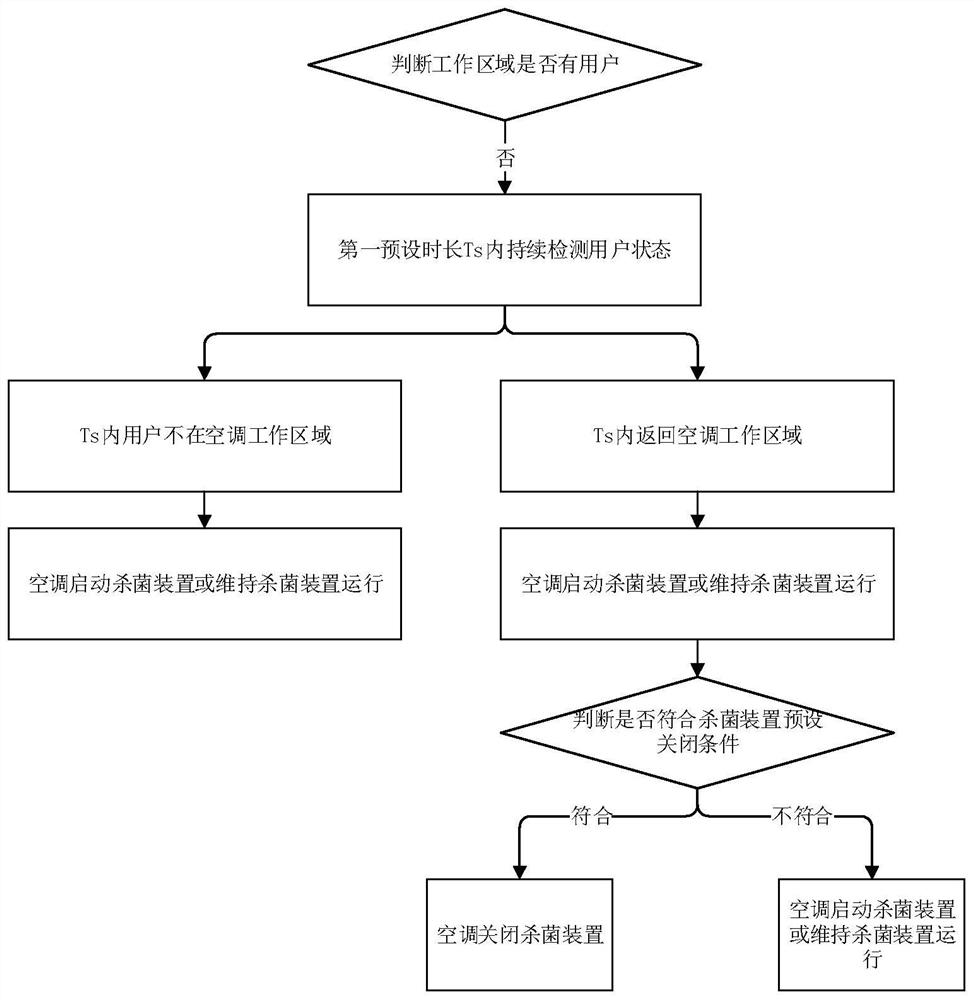 A control method, control device, air conditioner and storage medium of an air conditioner sterilization device