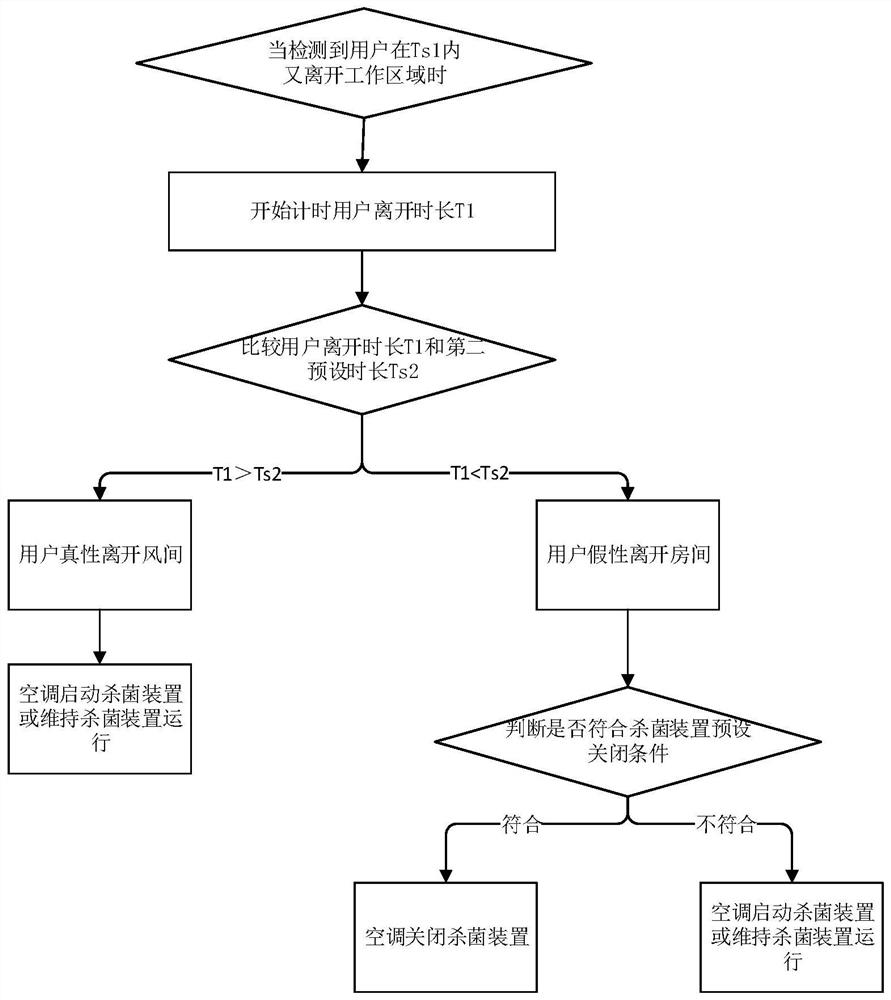 A control method, control device, air conditioner and storage medium of an air conditioner sterilization device