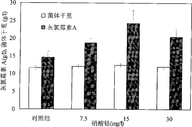 Method for increasing yield of griseoviridin A by adding metal ions